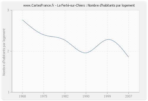 La Ferté-sur-Chiers : Nombre d'habitants par logement